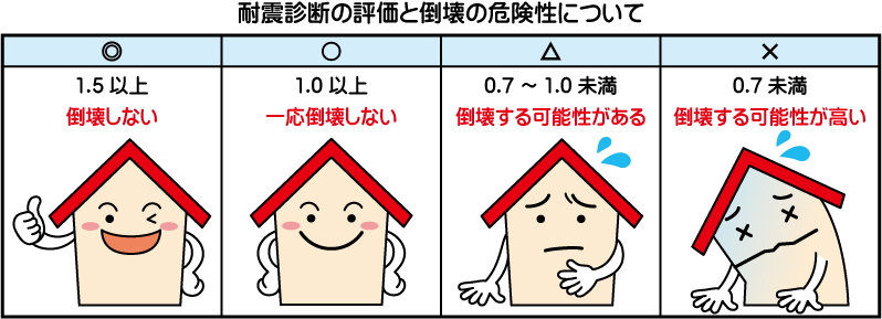 耐震診断の評価と倒壊の危険性について