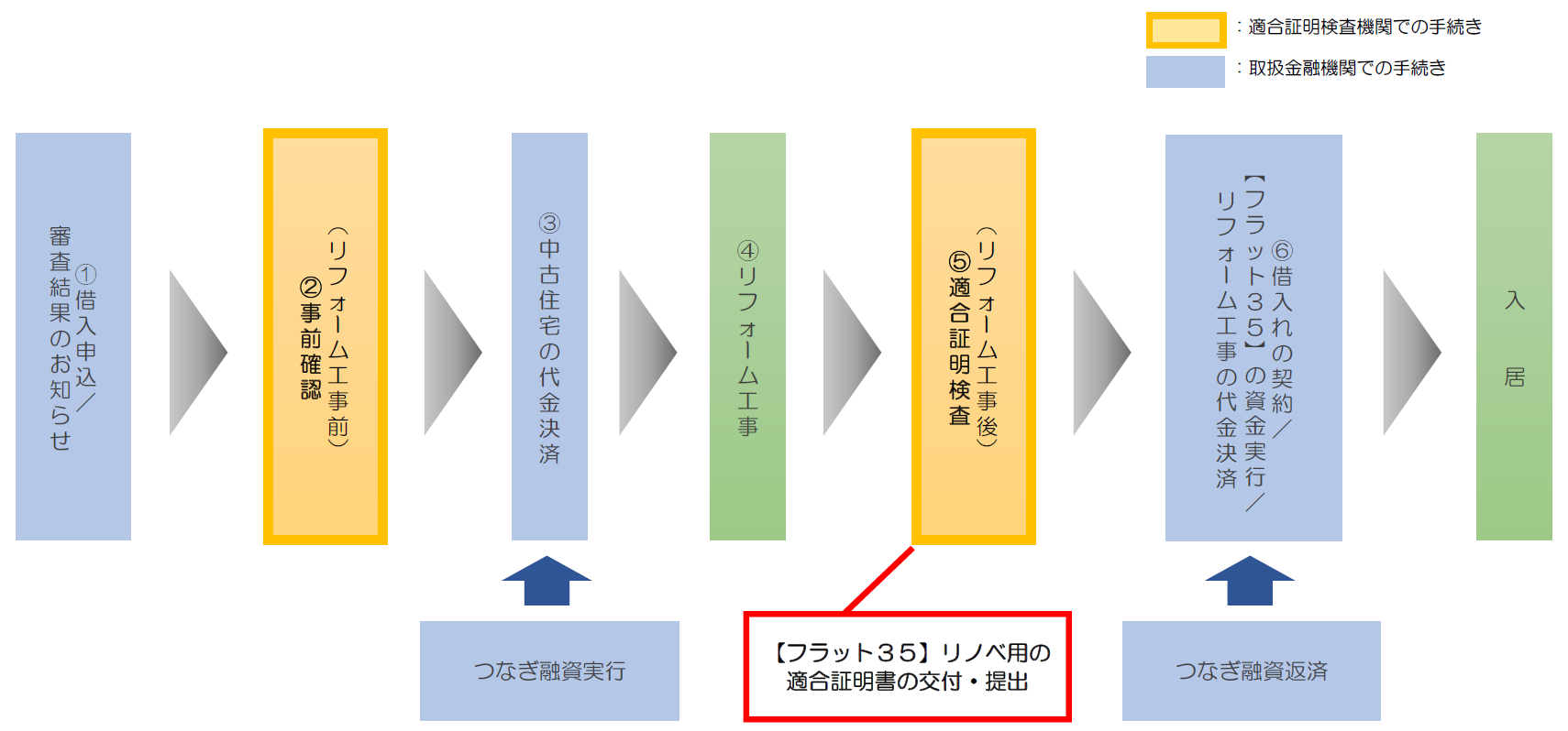 【フラット35】 リノベのご案内(申請の流れ・必要書類/簡易版) 株式会社 技研 【フラット35】 リノベのご案内(申請の流れ・必要書類/簡易版) 株式会社 技研
